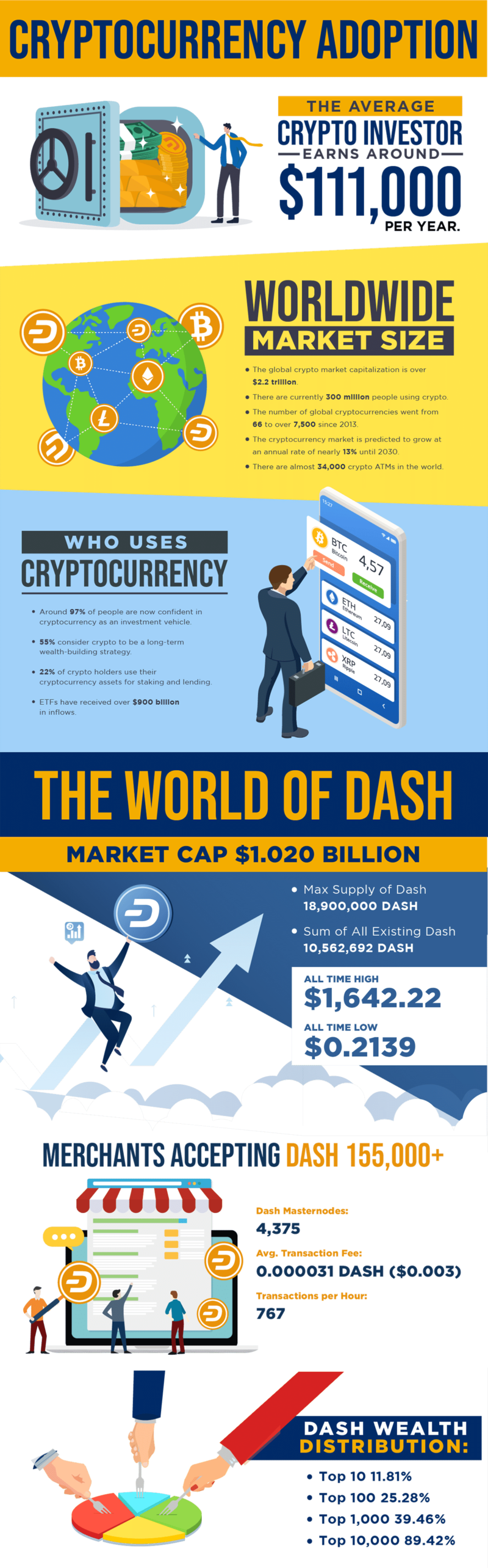 Zaimirai: Infographic - DASH & Cryptocurrency Market 2022