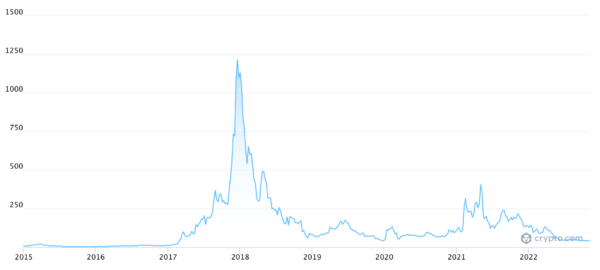 Zaimirai: Dash Price Historical Trend